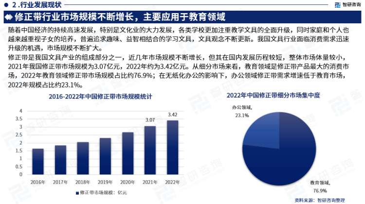 行業(yè)干貨！智研咨詢發(fā)布：2023年中國修正帶行業(yè)市場分析報告
