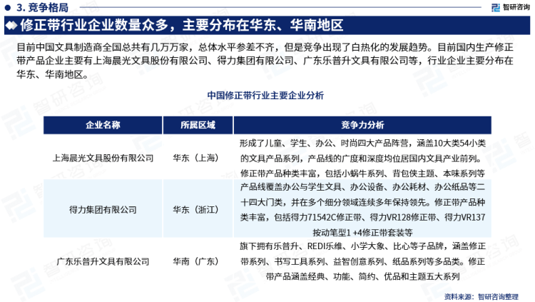 行業(yè)干貨！智研咨詢發(fā)布：2023年中國修正帶行業(yè)市場分析報告